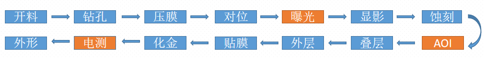 fpc軟板排線(xiàn)工藝流程圖